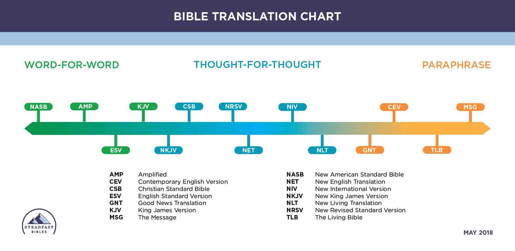 A Layman’s Guide to Bible Translations M. J. Uaje